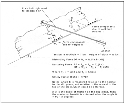 Forces in a rock bolt securing a rock block on a dipping rock surface.